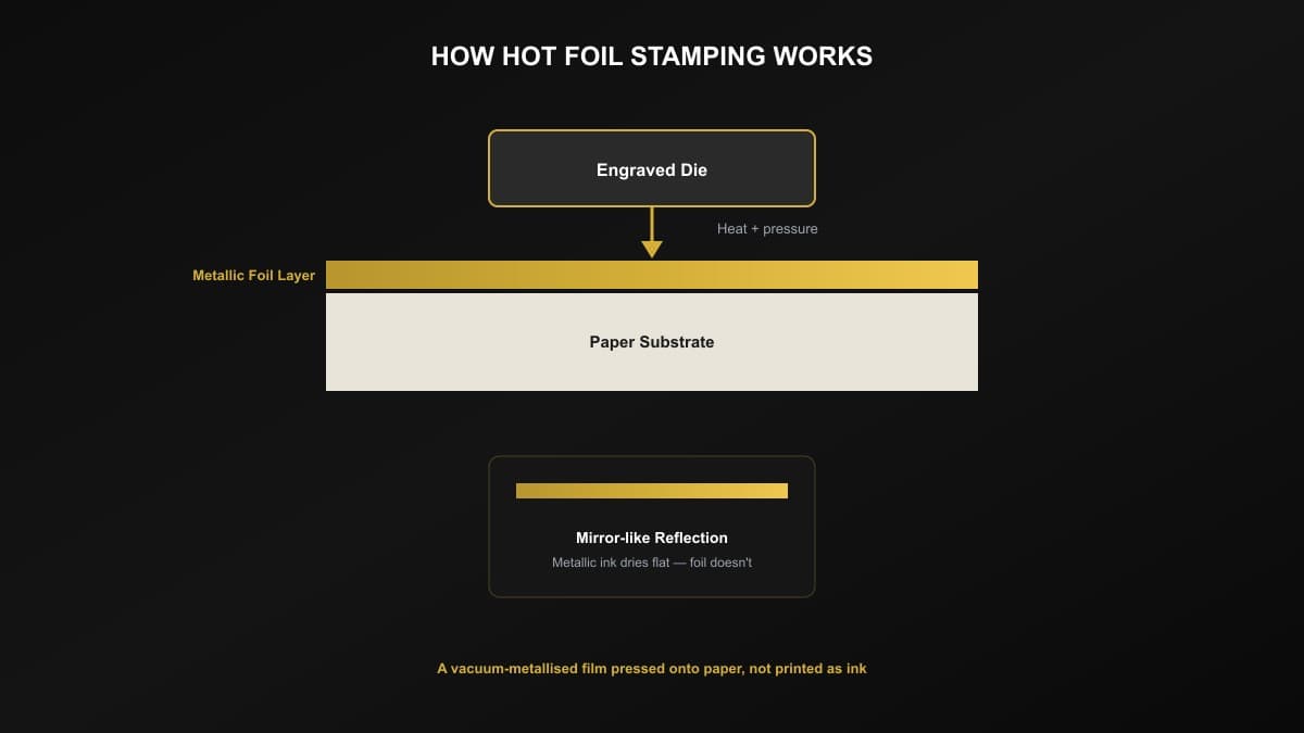 Foil stamping press mid-operation, showing the heated die pressing metallic foil onto packaging board